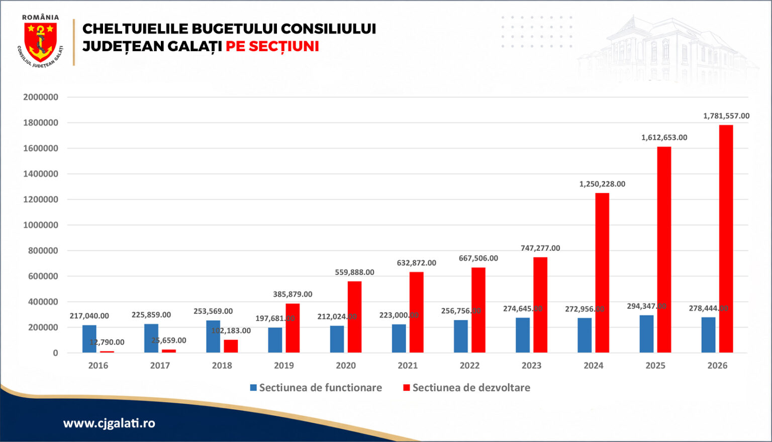 grafic cheltuieli pe sectiuni