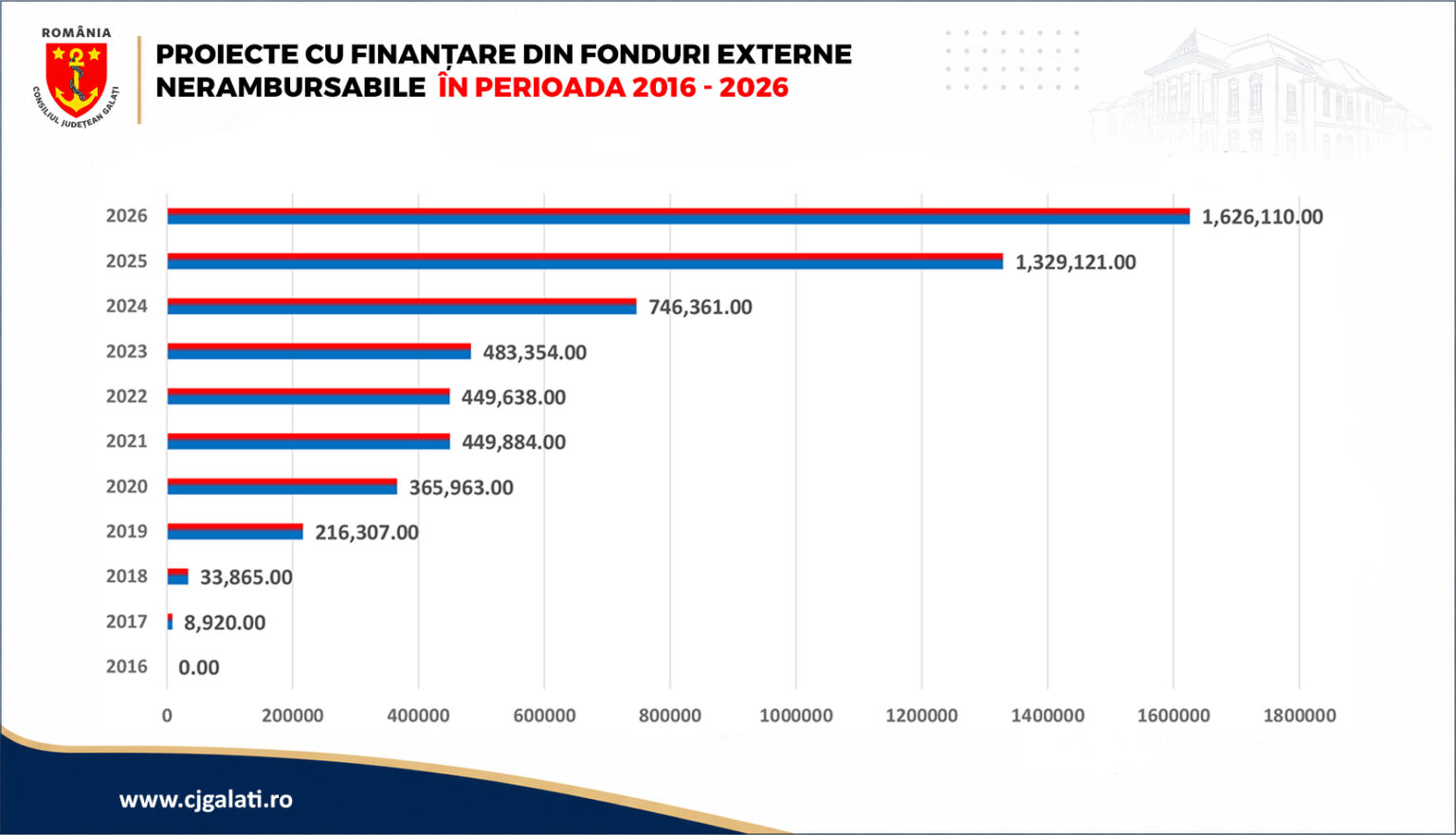 grafic finantare fonduri europene