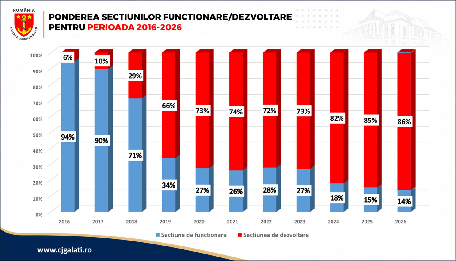 grafic sectiuni functionare dezvoltare
