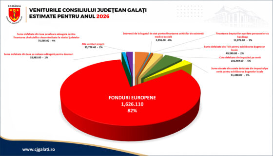 Buget-record al Consiliului Județean Galați. Peste 2,06 miliarde de lei – cu investiții mai mari din fonduri europene, dar cu mai puțini bani de la bugetul de stat